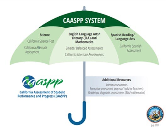 CAASPP system graph